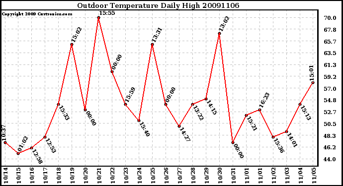 Milwaukee Weather Outdoor Temperature Daily High