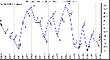 Milwaukee Weather Outdoor Temperature Daily Low