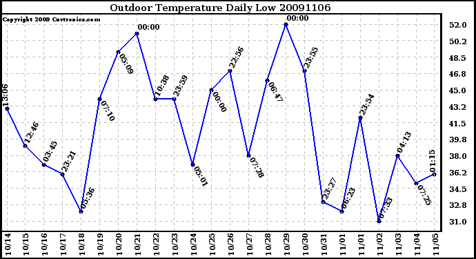 Milwaukee Weather Outdoor Temperature Daily Low