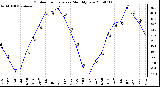 Milwaukee Weather Outdoor Temperature Monthly Low