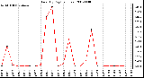 Milwaukee Weather Rain (By Day) (inches)