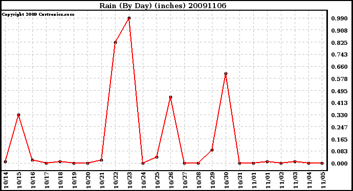 Milwaukee Weather Rain (By Day) (inches)