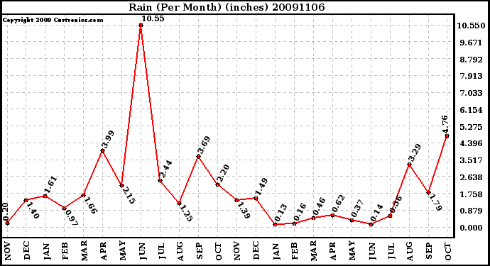 Milwaukee Weather Rain (Per Month) (inches)