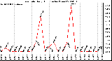 Milwaukee Weather Rain Rate Daily High (Inches/Hour)