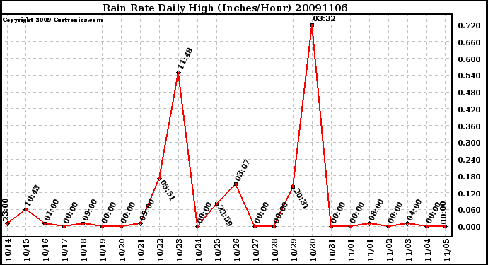 Milwaukee Weather Rain Rate Daily High (Inches/Hour)