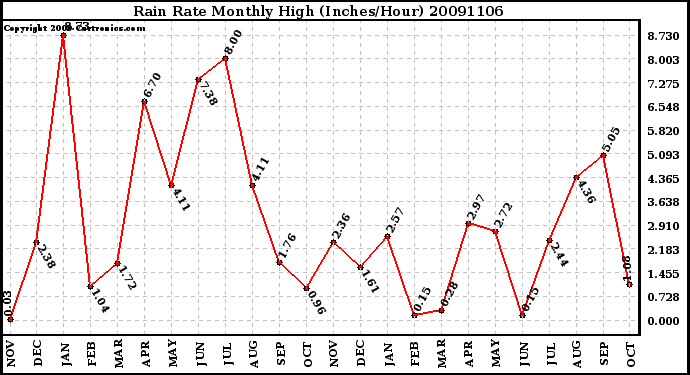 Milwaukee Weather Rain Rate Monthly High (Inches/Hour)