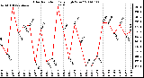 Milwaukee Weather Solar Radiation Daily High W/m2