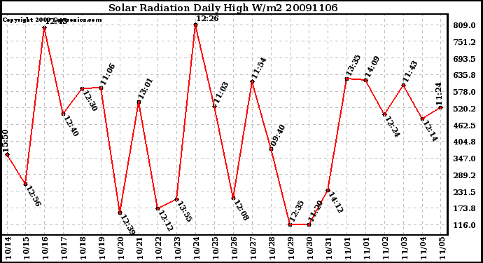 Milwaukee Weather Solar Radiation Daily High W/m2