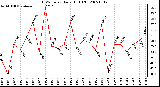 Milwaukee Weather THSW Index Daily High (F)