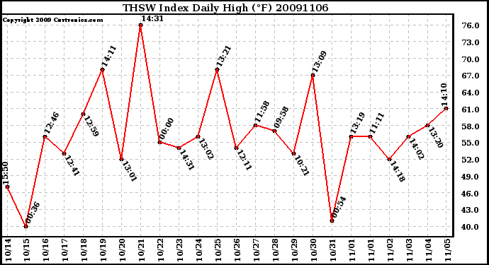 Milwaukee Weather THSW Index Daily High (F)