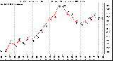 Milwaukee Weather THSW Index per Hour (F) (Last 24 Hours)