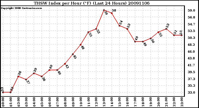 Milwaukee Weather THSW Index per Hour (F) (Last 24 Hours)