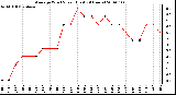 Milwaukee Weather Average Wind Speed (Last 24 Hours)