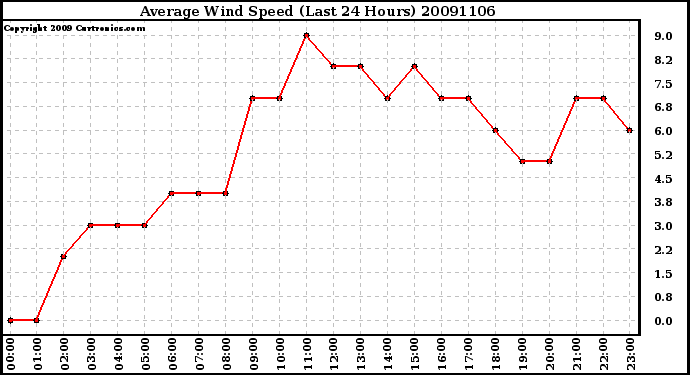 Milwaukee Weather Average Wind Speed (Last 24 Hours)