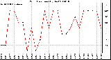 Milwaukee Weather Wind Direction (By Day)