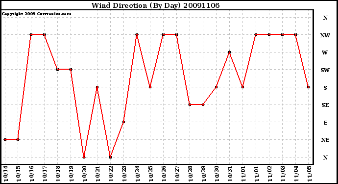 Milwaukee Weather Wind Direction (By Day)