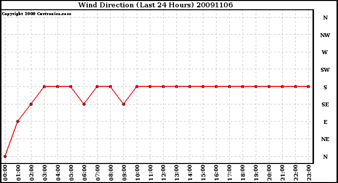 Milwaukee Weather Wind Direction (Last 24 Hours)