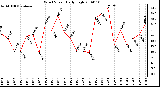 Milwaukee Weather Wind Speed Daily High