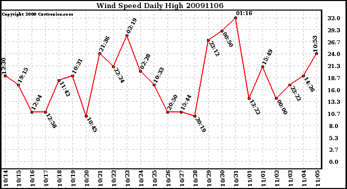 Milwaukee Weather Wind Speed Daily High