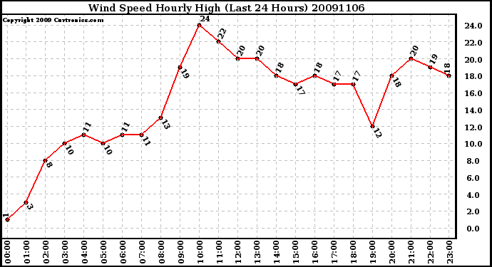 Milwaukee Weather Wind Speed Hourly High (Last 24 Hours)