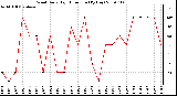 Milwaukee Weather Wind Daily High Direction (By Day)