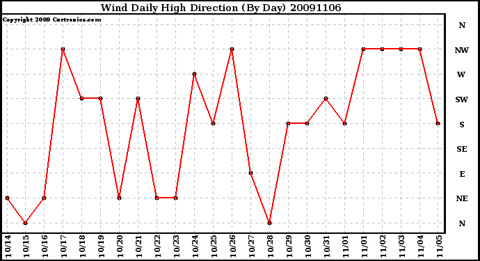 Milwaukee Weather Wind Daily High Direction (By Day)