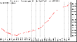 Milwaukee Weather Barometric Pressure per Minute (Last 24 Hours)