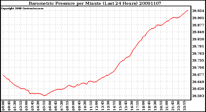 Milwaukee Weather Barometric Pressure per Minute (Last 24 Hours)