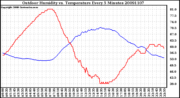 Milwaukee Weather Outdoor Humidity vs. Temperature Every 5 Minutes