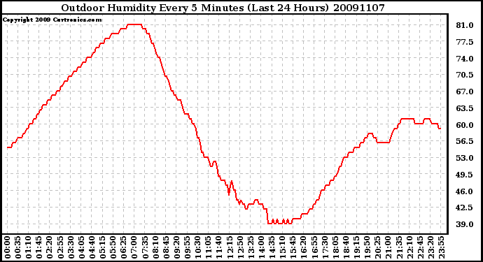 Milwaukee Weather Outdoor Humidity Every 5 Minutes (Last 24 Hours)