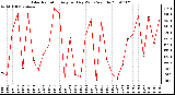 Milwaukee Weather Solar Radiation Avg per Day W/m2/minute