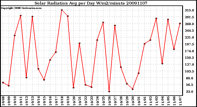 Milwaukee Weather Solar Radiation Avg per Day W/m2/minute