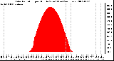 Milwaukee Weather Solar Radiation per Minute W/m2 (Last 24 Hours)