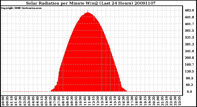 Milwaukee Weather Solar Radiation per Minute W/m2 (Last 24 Hours)