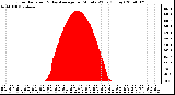 Milwaukee Weather Solar Radiation & Day Average per Minute W/m2 (Today)