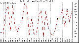 Milwaukee Weather Solar Radiation per Day KW/m2