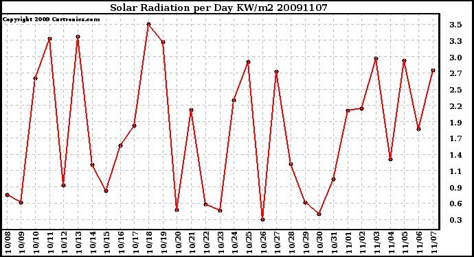 Milwaukee Weather Solar Radiation per Day KW/m2