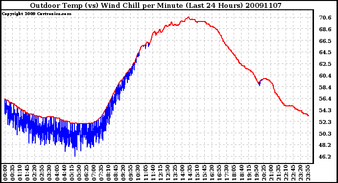 Milwaukee Weather Outdoor Temp (vs) Wind Chill per Minute (Last 24 Hours)