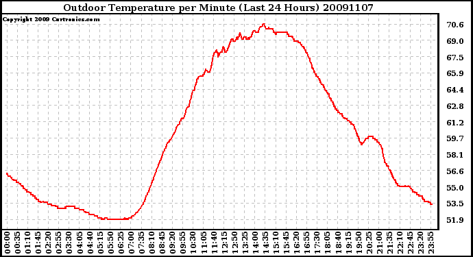 Milwaukee Weather Outdoor Temperature per Minute (Last 24 Hours)