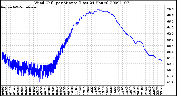 Milwaukee Weather Wind Chill per Minute (Last 24 Hours)