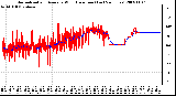 Milwaukee Weather Normalized and Average Wind Direction (Last 24 Hours)