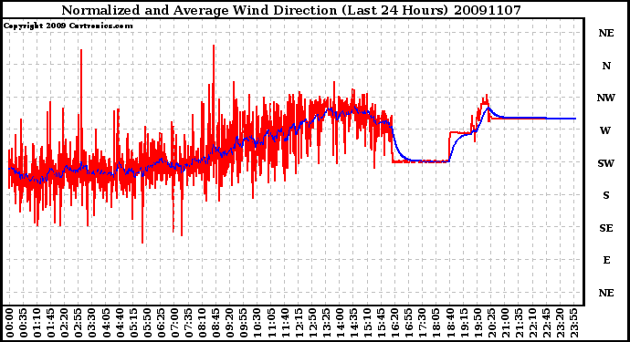 Milwaukee Weather Normalized and Average Wind Direction (Last 24 Hours)