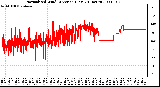 Milwaukee Weather Normalized Wind Direction (Last 24 Hours)