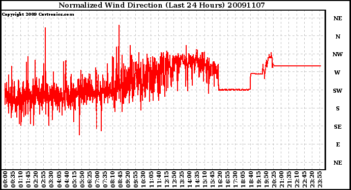 Milwaukee Weather Normalized Wind Direction (Last 24 Hours)