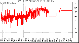 Milwaukee Weather Wind Direction (Last 24 Hours)