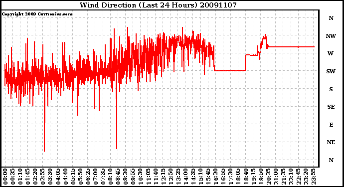 Milwaukee Weather Wind Direction (Last 24 Hours)