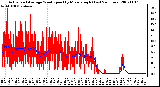 Milwaukee Weather Actual and Average Wind Speed by Minute mph (Last 24 Hours)