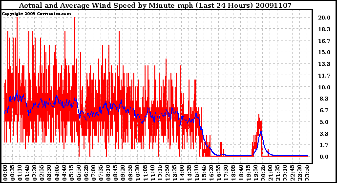 Milwaukee Weather Actual and Average Wind Speed by Minute mph (Last 24 Hours)