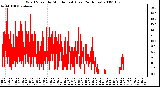 Milwaukee Weather Wind Speed by Minute mph (Last 24 Hours)