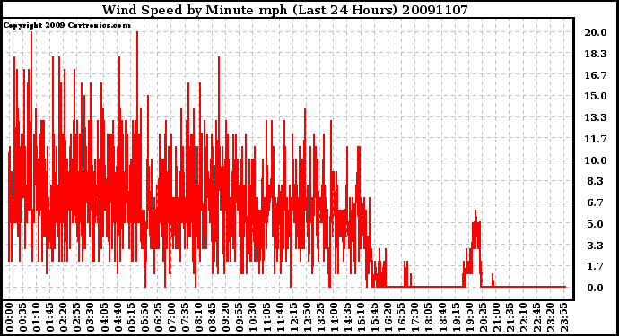 Milwaukee Weather Wind Speed by Minute mph (Last 24 Hours)